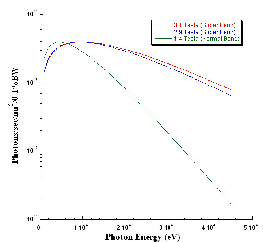 Flux curve for different bending magnet based beamlines at SLS
