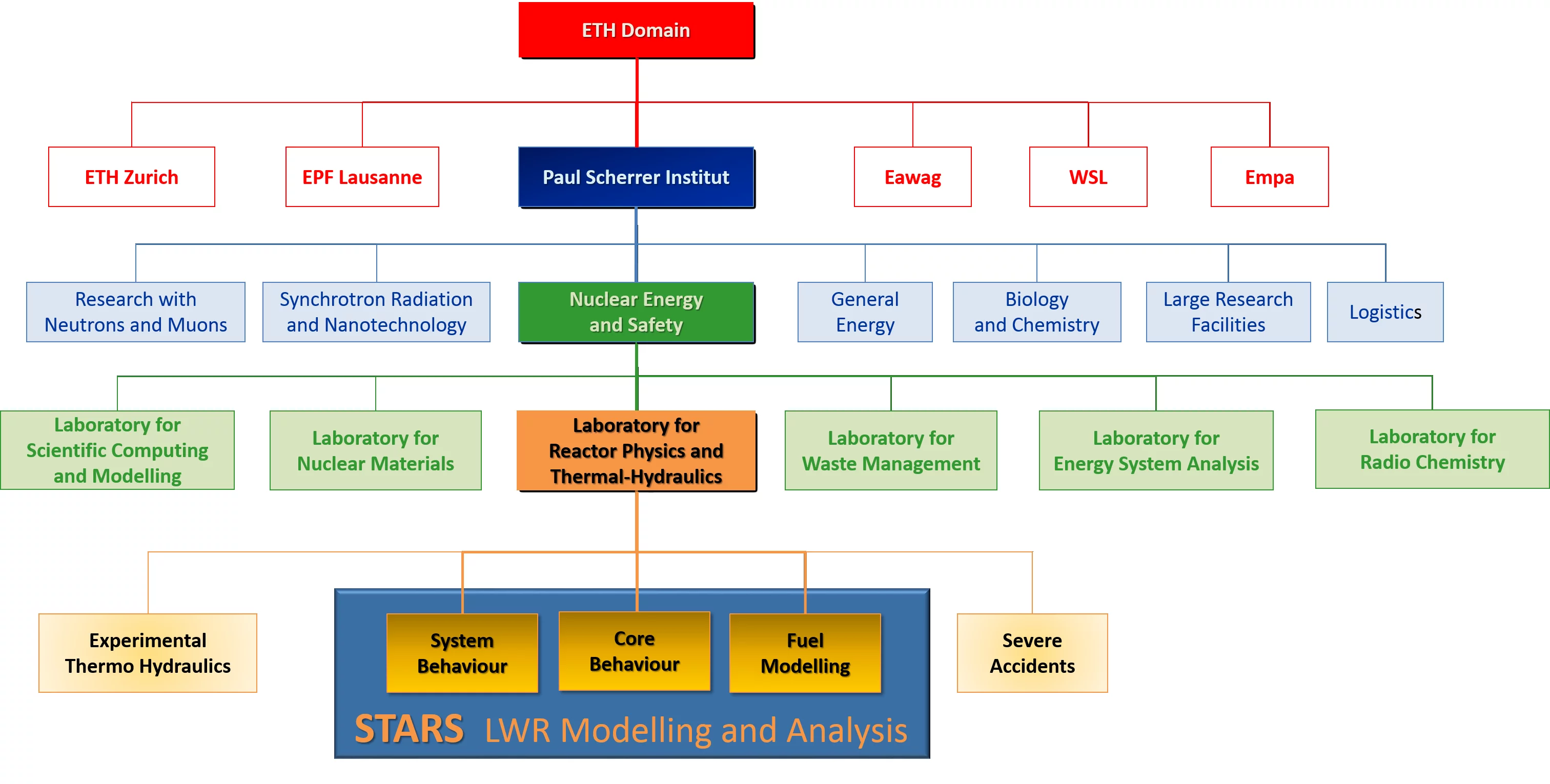 STARS TPLs within ETH Domain
