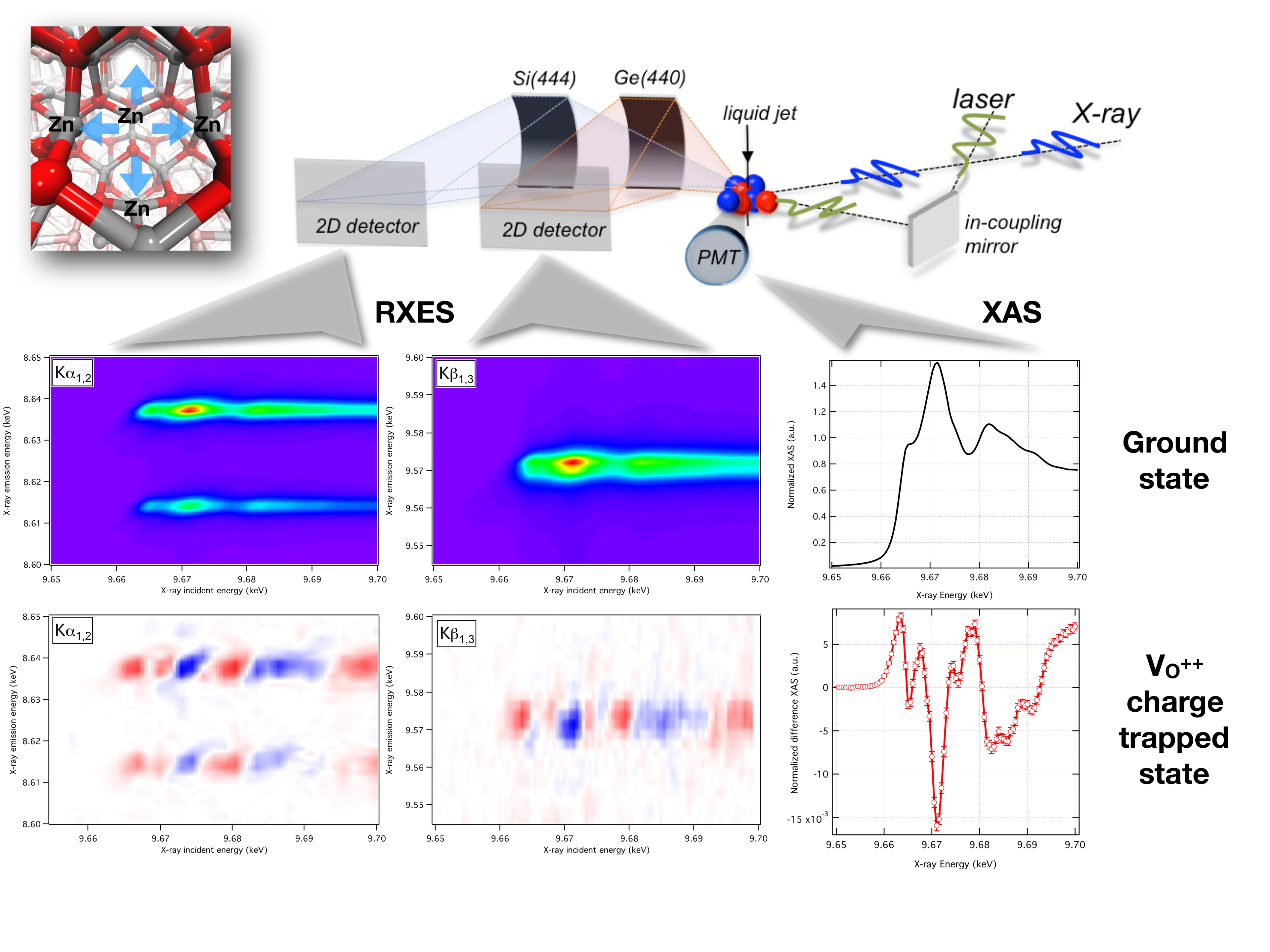 ZnO data and experiment