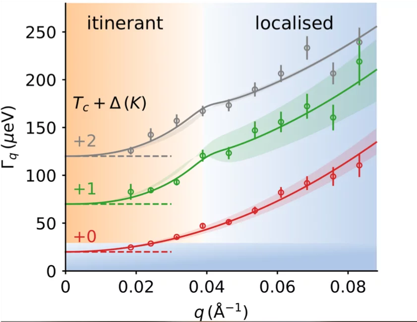 Spin fluctuations UGe2