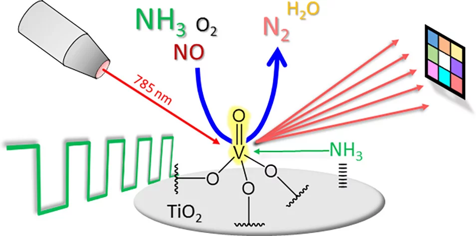 Modulated Excitation Raman Spectroscopy