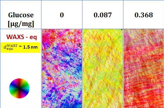 WAXS images of three samples at different glucose concentration