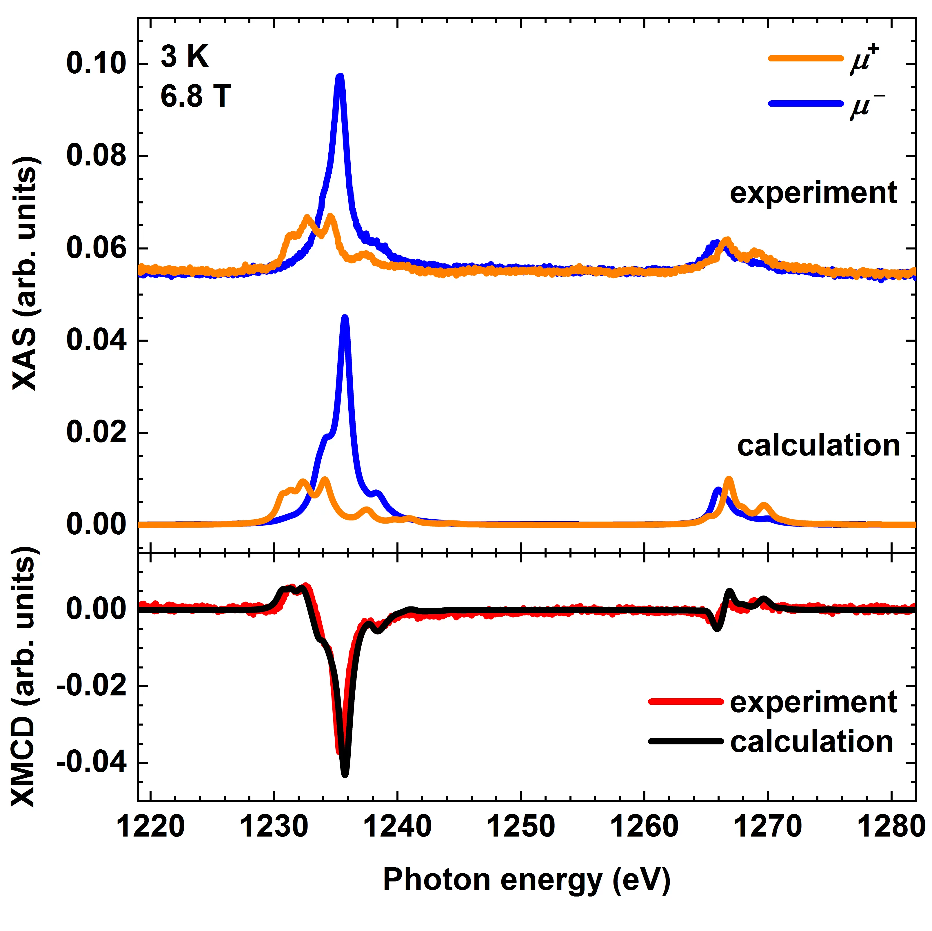 XAS and XMCD spectra measured at the terbium M4,5 edges.