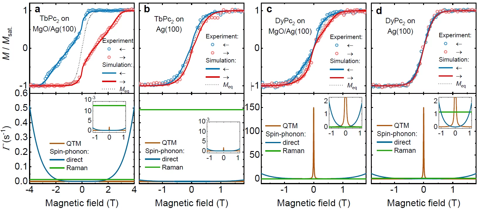 Magnetic hysteresis of LnPc2 with calculations