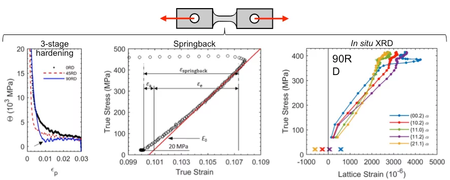 Springback and work hardening in Ti