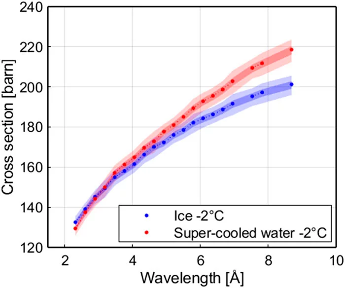 Attenuation cross section of water and ice