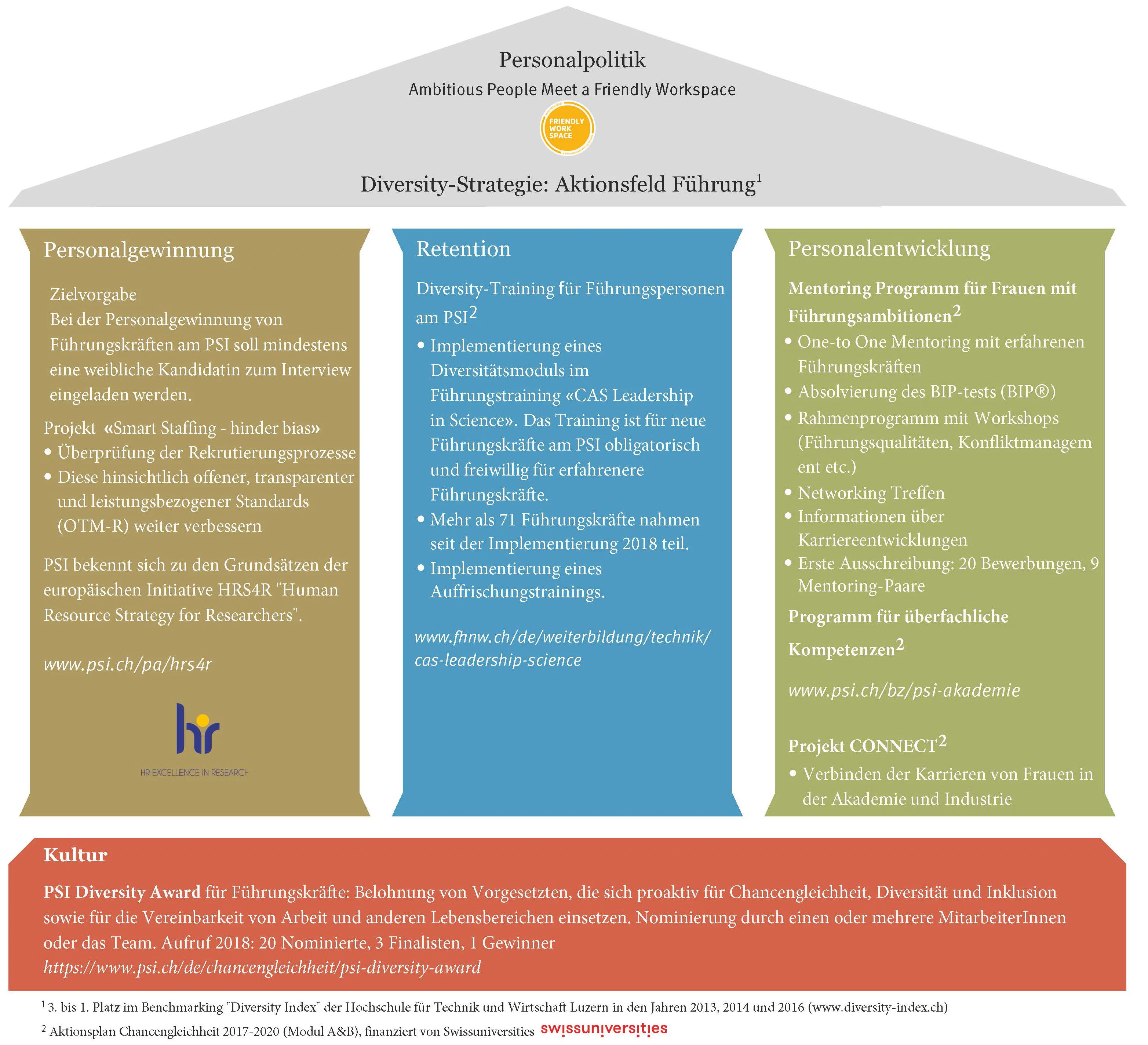 Übersicht über das Aktionsfeld Führung