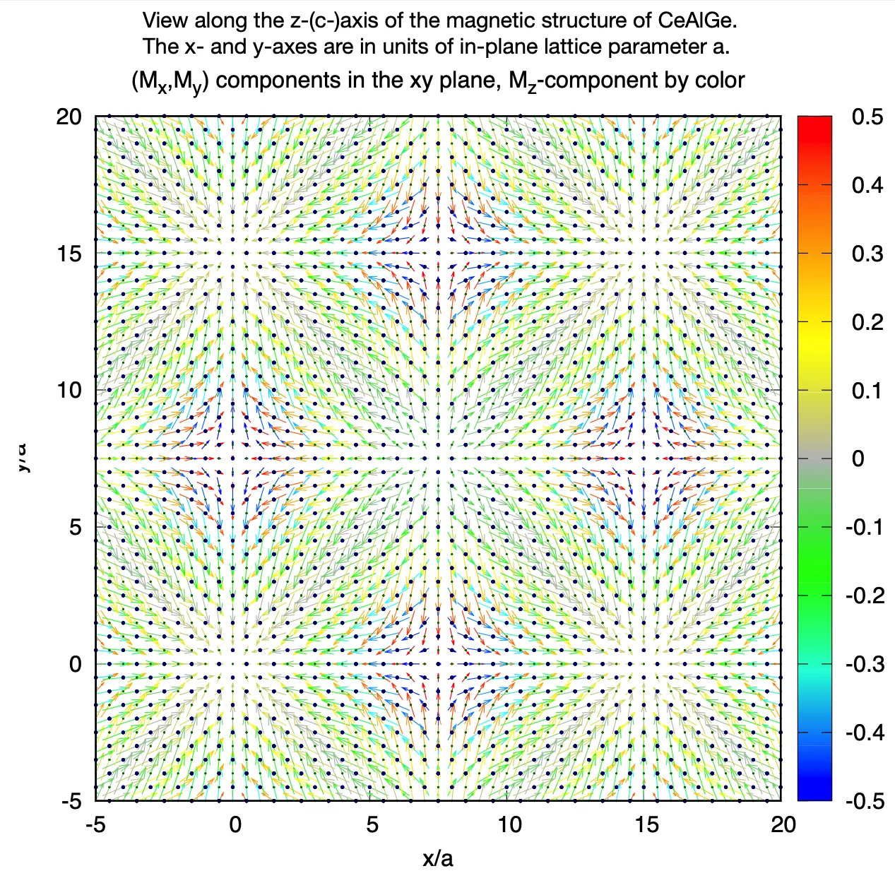 Candidate magnetic Weyl semimetal CeAlGe: Topologically nontrivial magnetisation textures in real-space ==> topological Hall effect (THE). Full star superspace 3D+2 group I4_1md1’(a00)000s(0a0)0s0s
