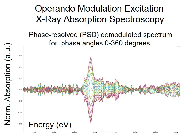 Operando XAS Spectra