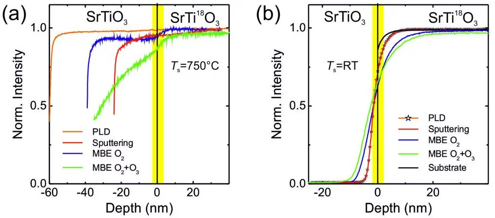 Oxygen diffusion