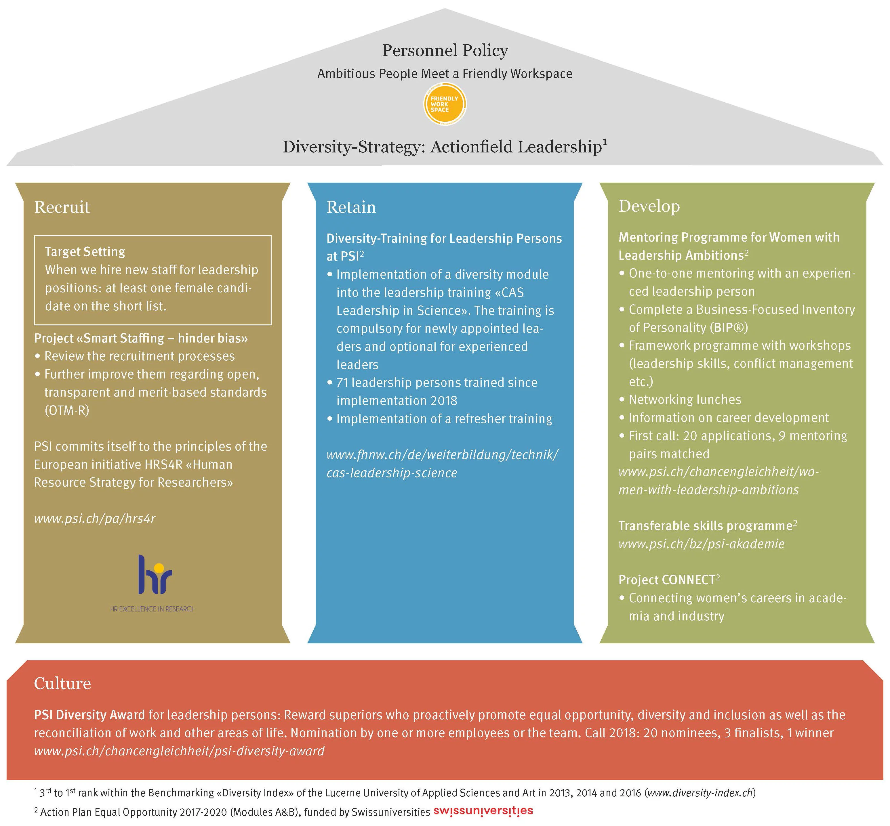The three Pillars of the field of action "Leadership"