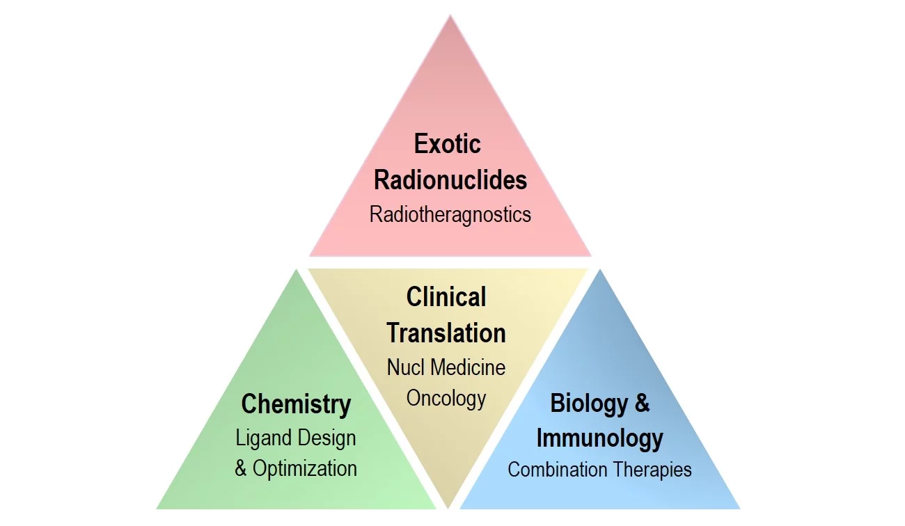 Research Interests