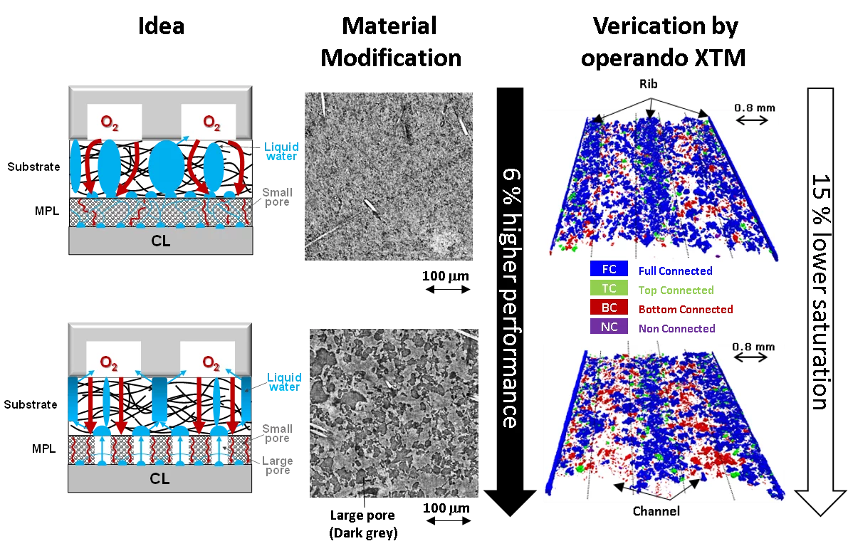 Introducing larger pores in the MPL. Reproduced from Nagai et al., J. Power Sources, 435, 226809 (2019) with permissions of Elsevier. Operando XTM results of modified fuel cell microporous layer.