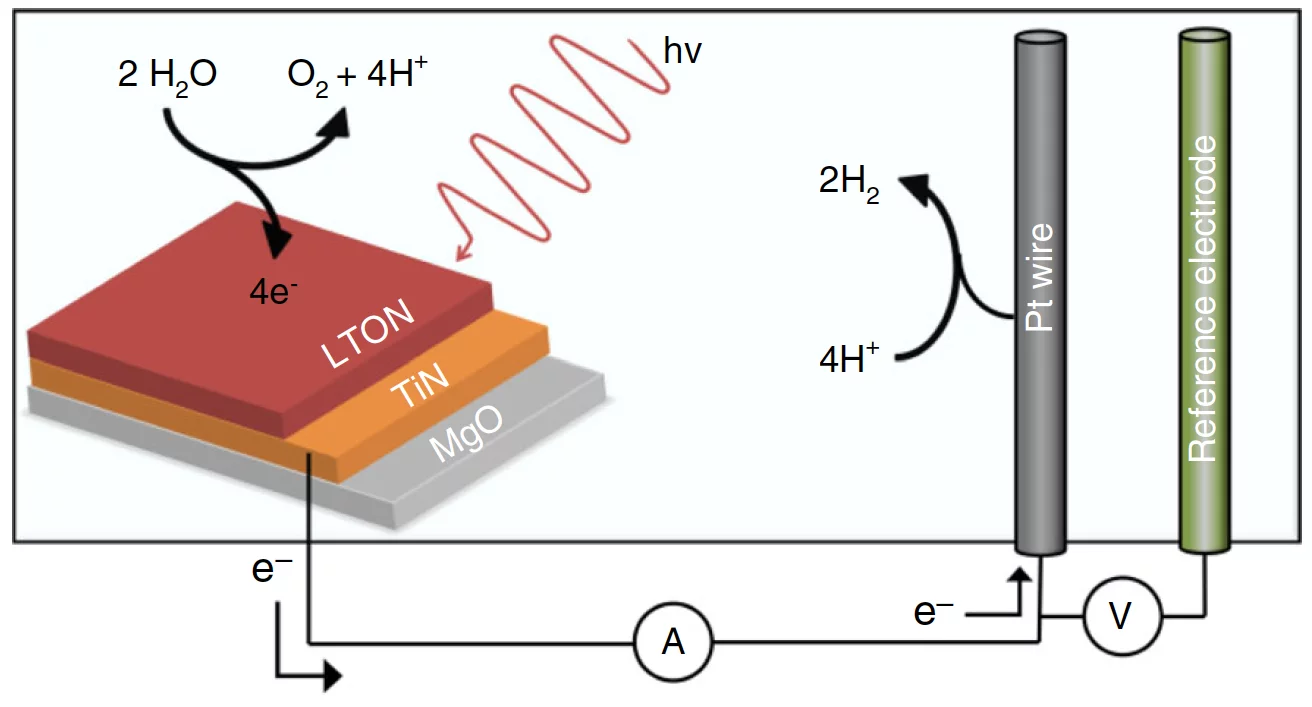 Zooming in on water splitting
