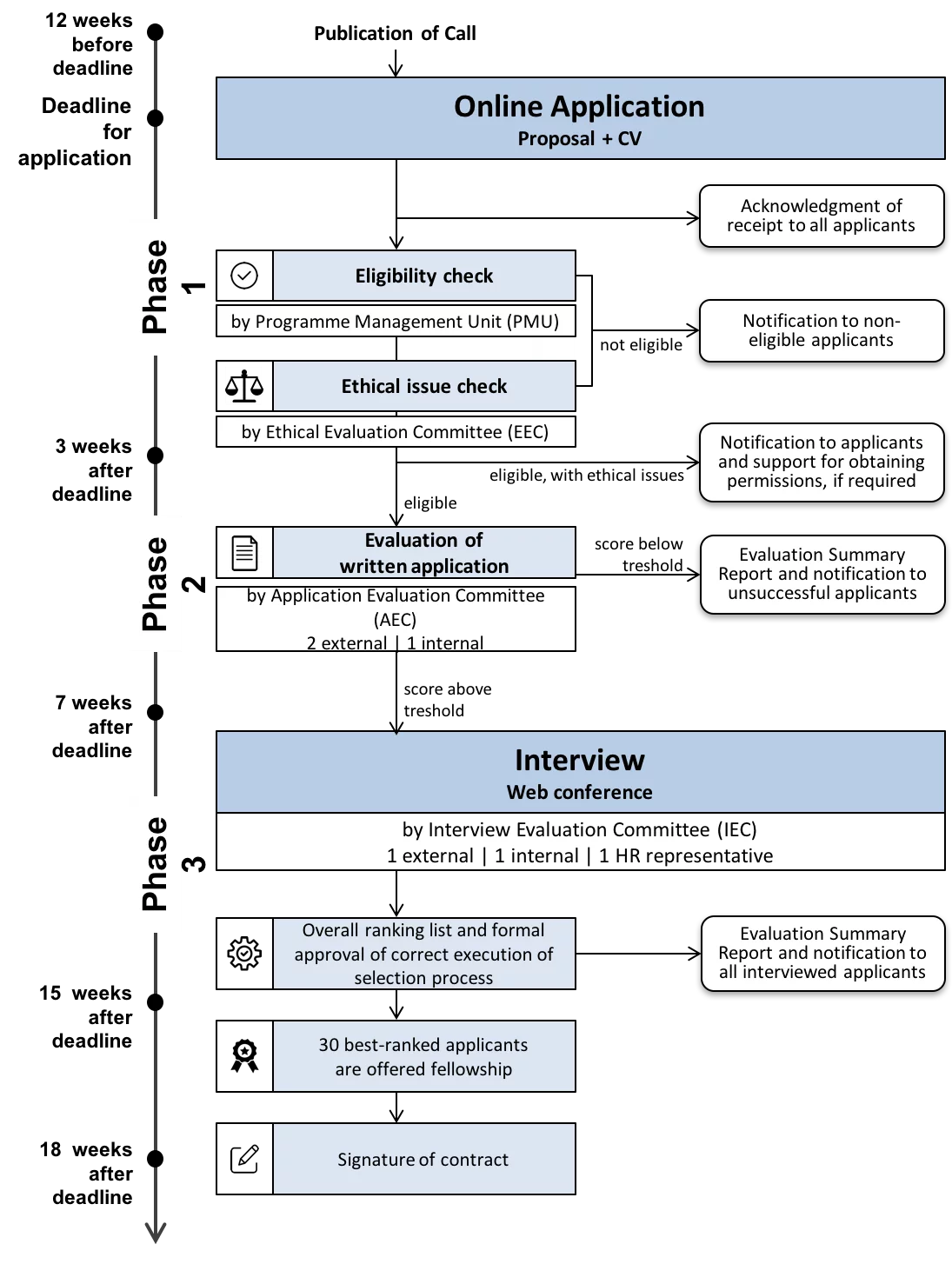 Selection Process