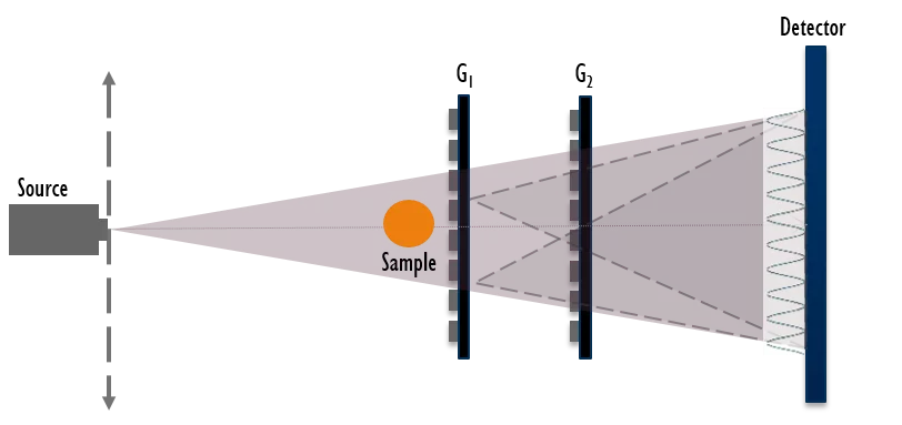 Sketch of a dual phase grating interferometer.