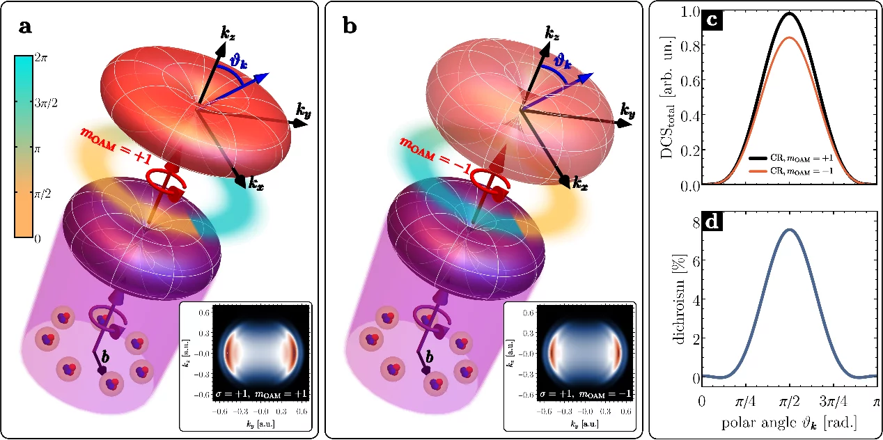 Imprinting of an orbital momentum onto He atoms