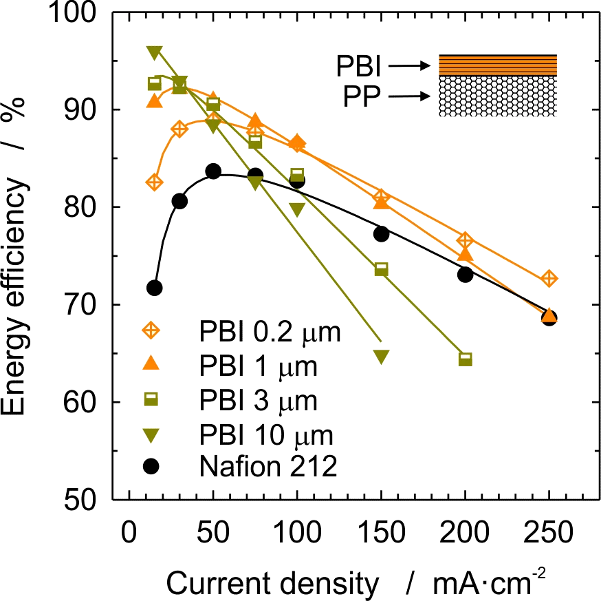 Charge/discharge cycling efficiency at room temperature using composite membranes