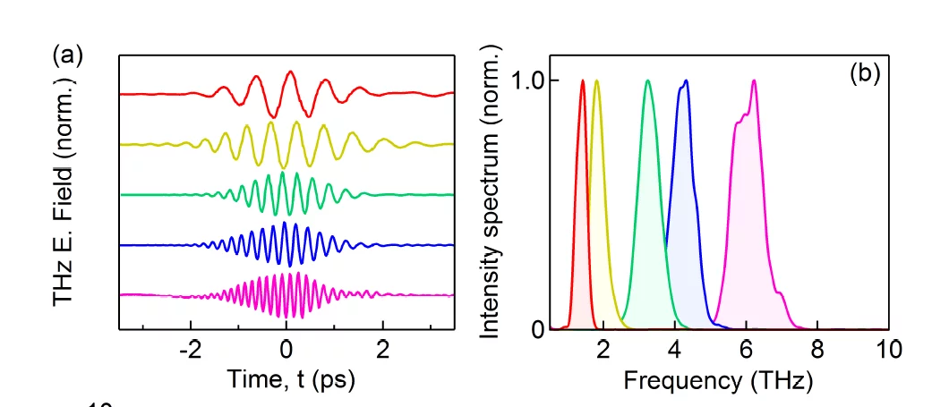 Tunable narrowband THz