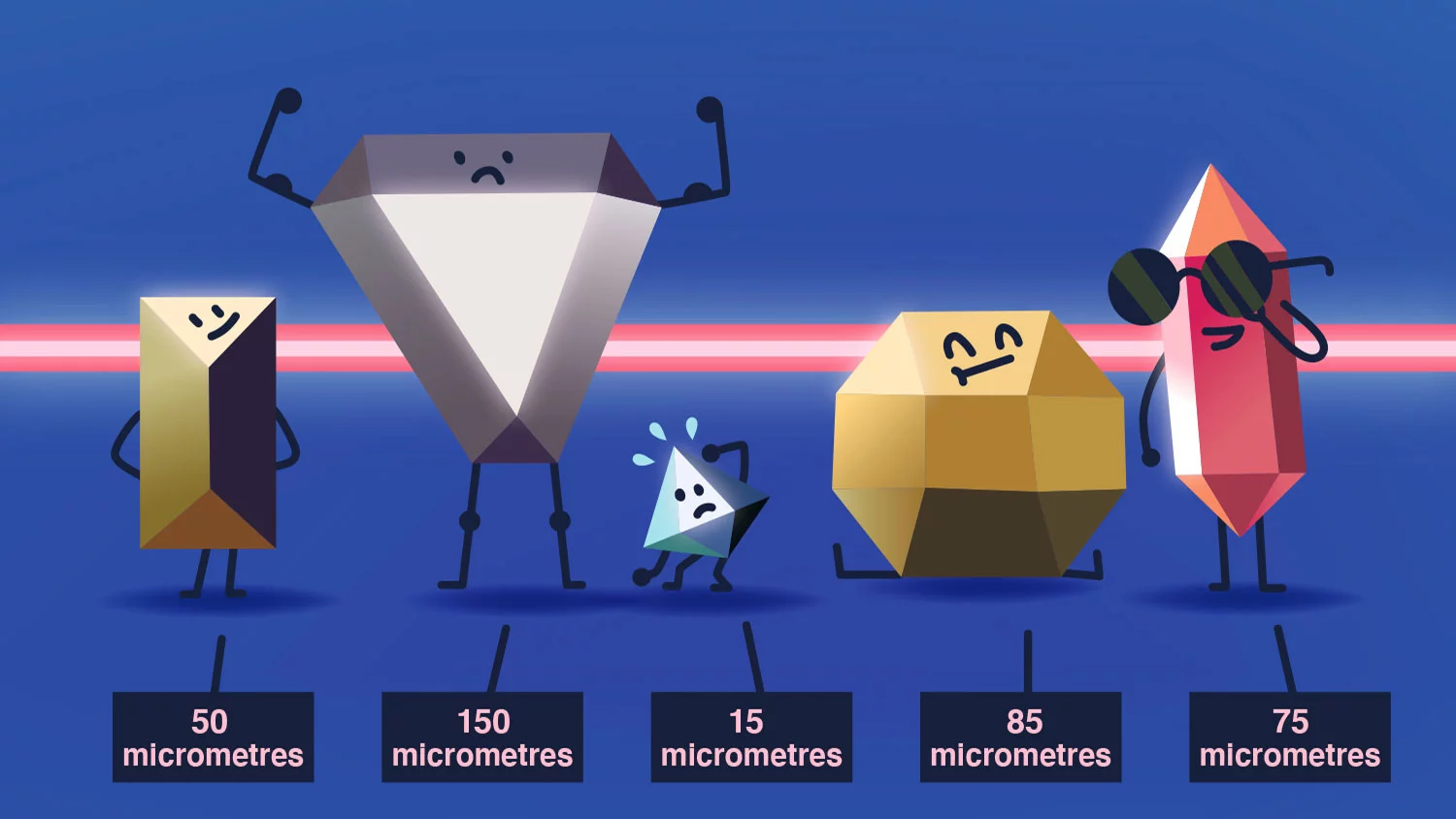 Protein crystals are small, sometimes even tiny, with an edge length of 15 micrometres.