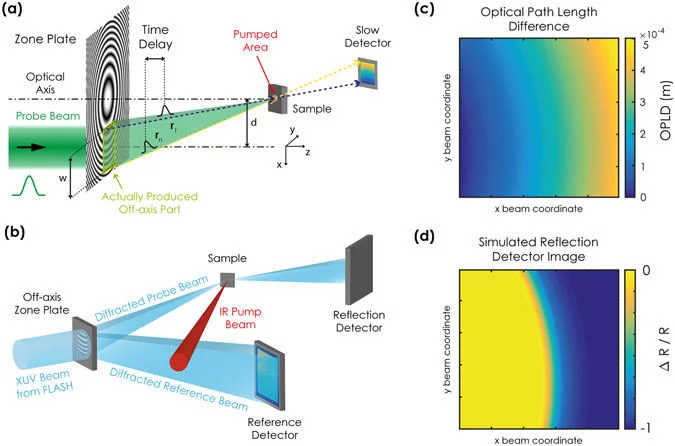 X-ray Streaking at XFELs
