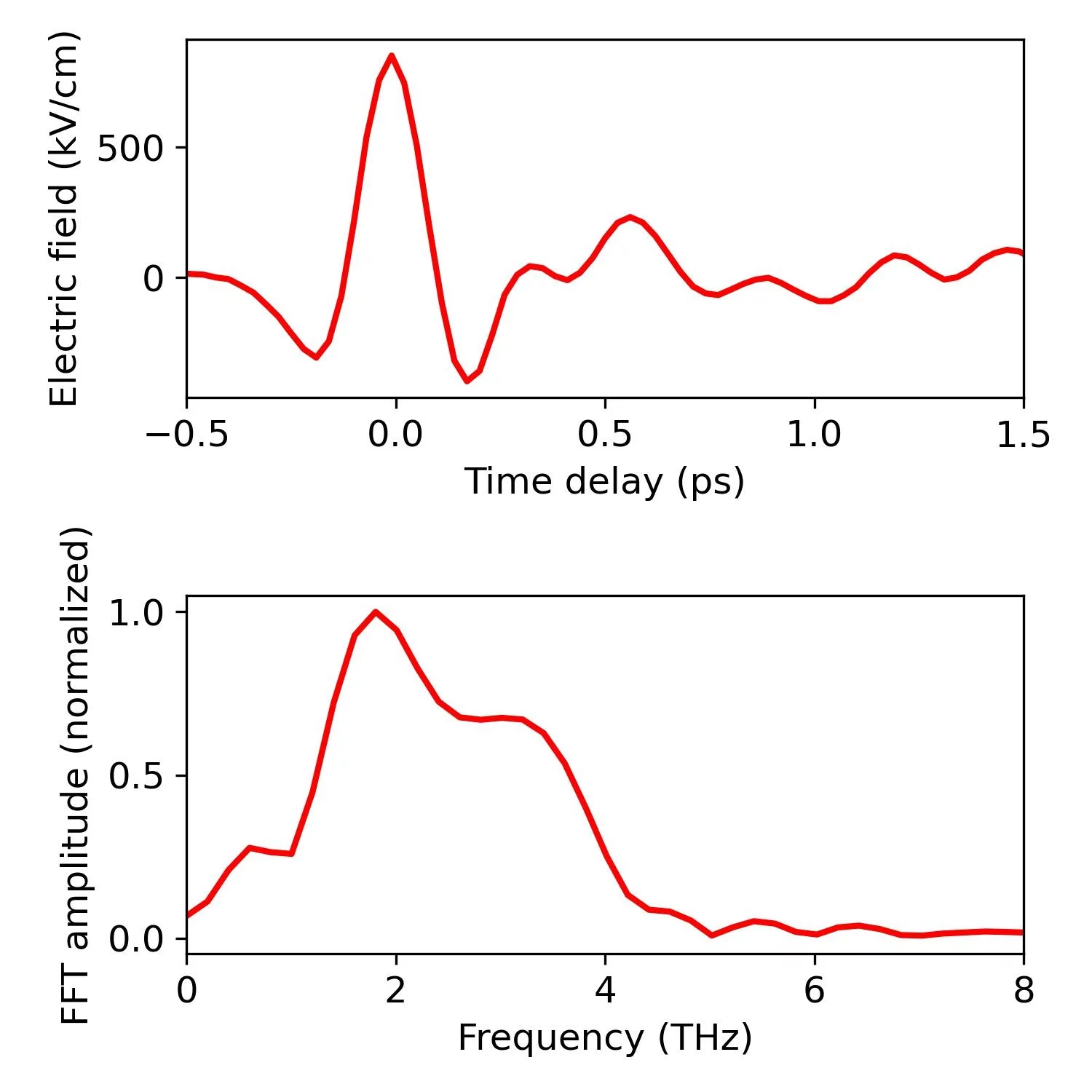Excitation field in THz expeirment Bernina