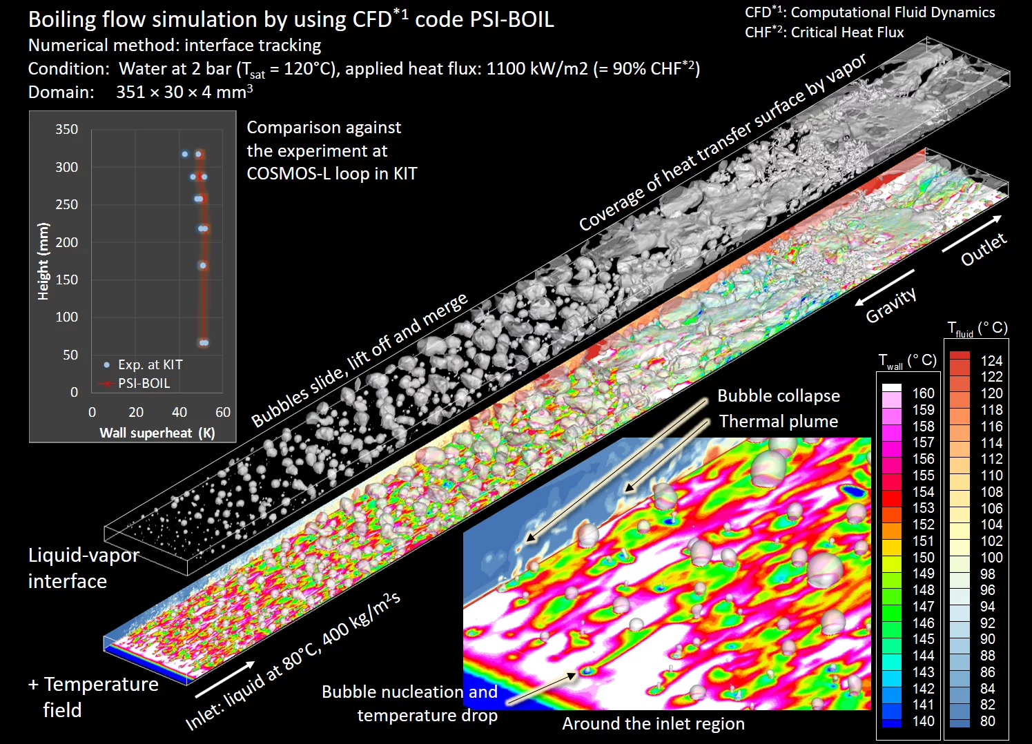 Convective subcooled boiling