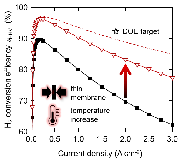 Conversion efficiency based on the higher heating value (HHV) of hydrogen for the electrochemical water splitting reaction. 