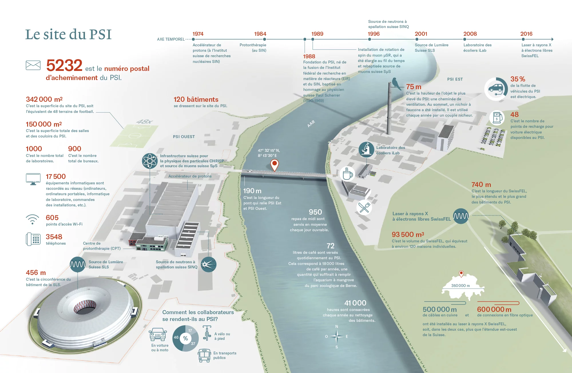 Infografique «Le site du PSI»