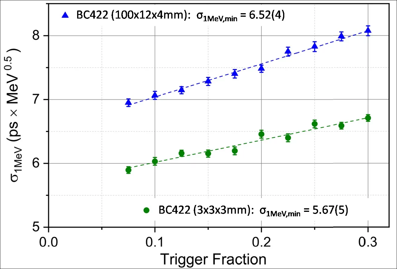 timing resolution scintillation detector