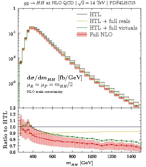 Higgs-pair production