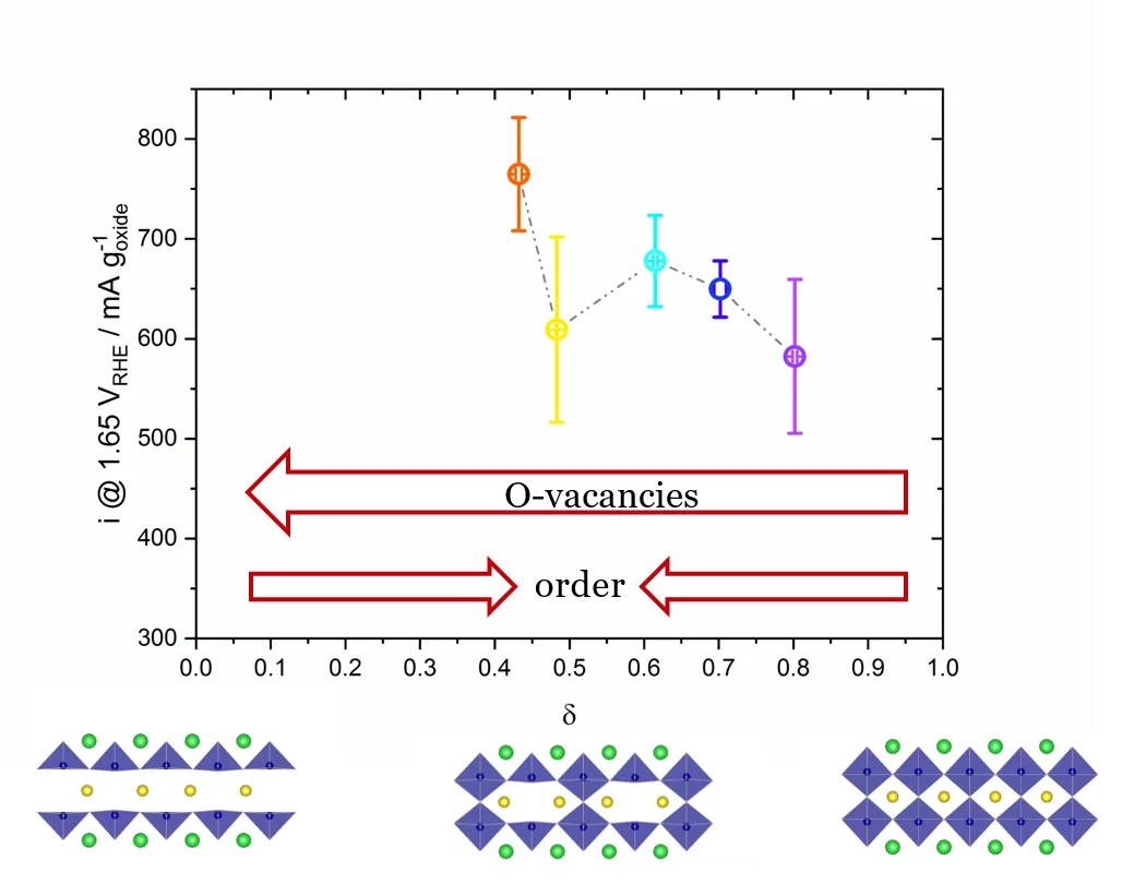 OER activity variation