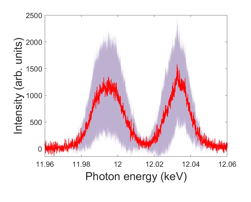 FIG  4. Two-color FEL spectra. The red curve and the light-purple area show the average intensity and the statistical scattering over 6000 consecutive FEL spectra.