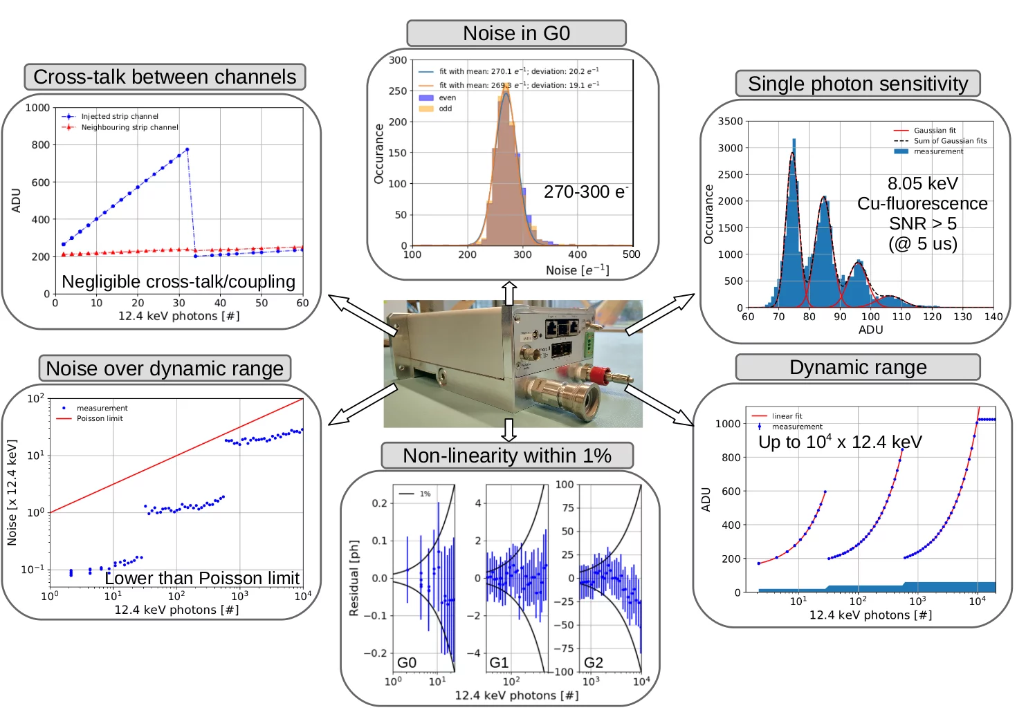Gotthard-II test results
