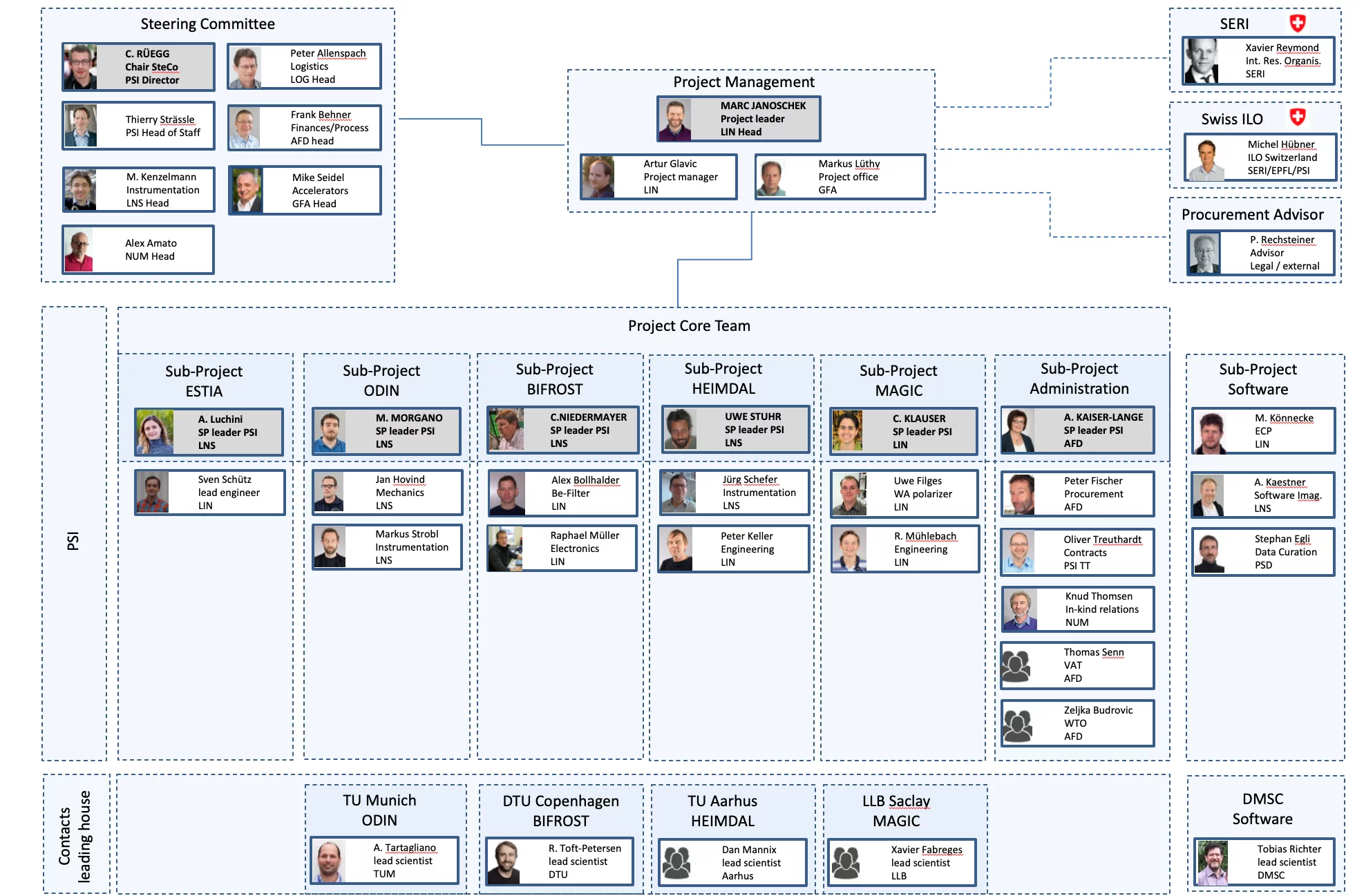 PSI ESS Project Organigram