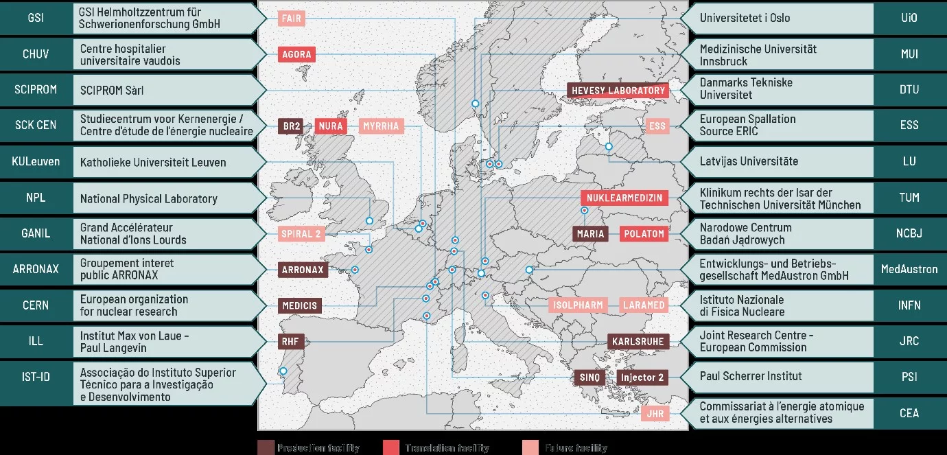 Le consortium PRISMAP comprend des installations qui offrent un accès à des radio-isotopes ainsi que des installations de recherche biomédicale en cours de développement qui vont étendre les capacités du réseau dans un proche avenir.