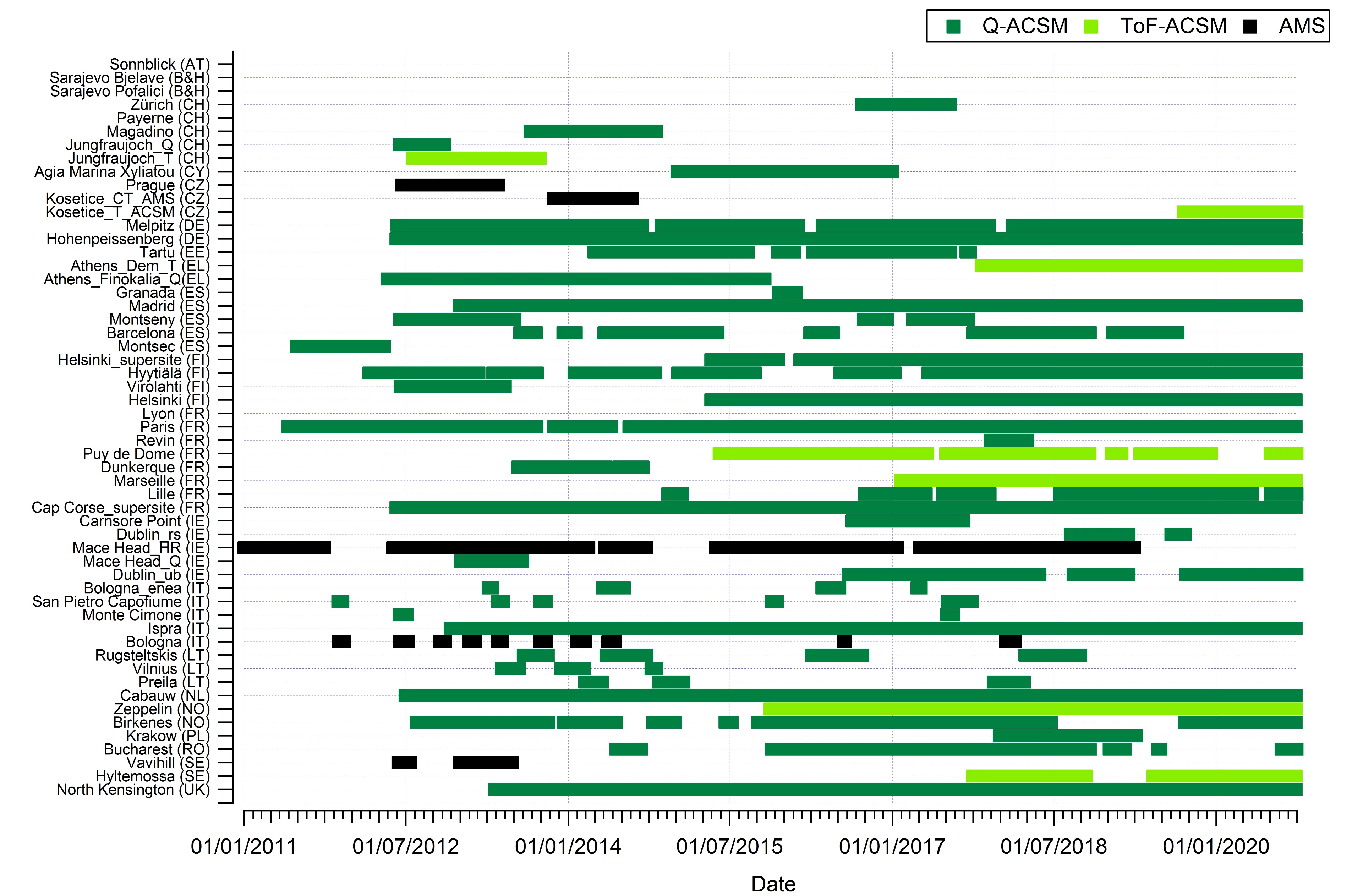 Available ACSM/BC data 