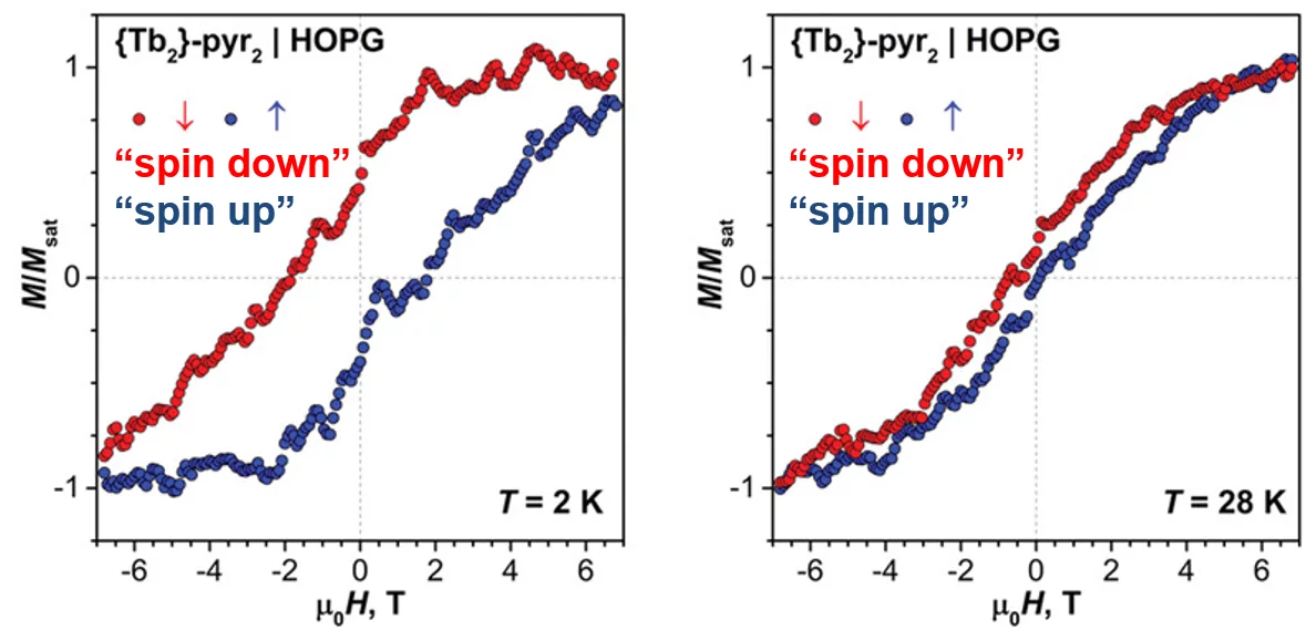 Magnetic hysteresis curves on a sub-monolayer of endofullerenes at 2 K and 28 K showing the bistability.