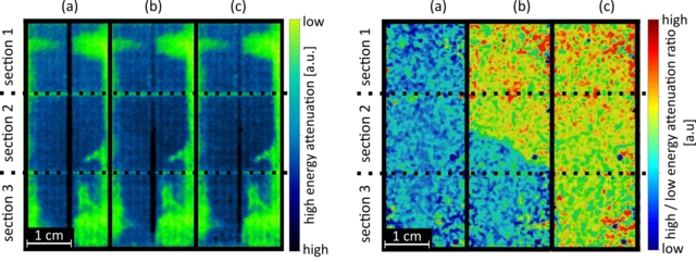 Figure 2. Gas diffusion layers (GDLs) filled with (a) ice (b) partially ice, partially liquid water, and (c) liquid (super-cooled) water. Left: high energy attenuation. Right: ratio between low and high energy attenuations.