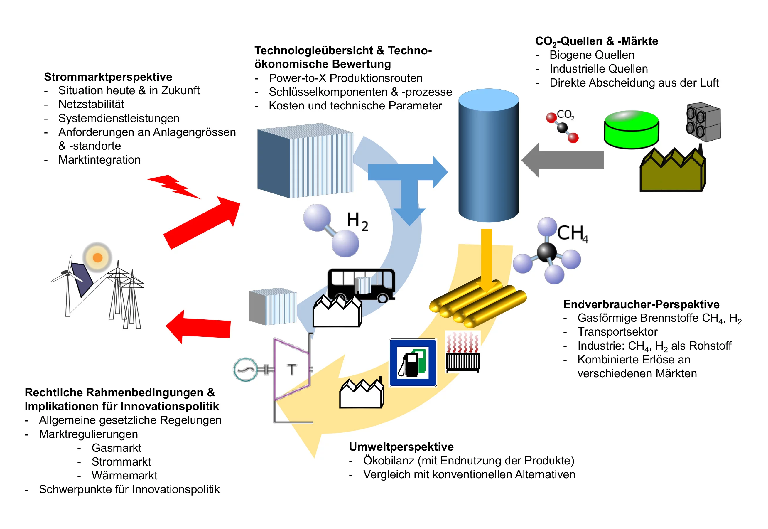 Das neue Weissbuch Power-to-X, das PSI-Forschende gemeinsam mit Kollegen von sechs Schweizer Hochschulen und Forschungsinstitutionen nun vorstellen, beschäftigt sich mit den Perspektiven von Power-to-X. Bei Verfahren dieser Art wird beispielsweise Strom aus neuen erneuerbaren Energien genutzt, um Wasserstoff (H2) oder Methan (CH4) zu produzieren und so überschüssige Energie zu speichern. Diese kann dann zu einem anderen Zeitpunkt wiedergewonnen werden, zum Beispiel als Treibstoff, zum Heizen oder um wieder 