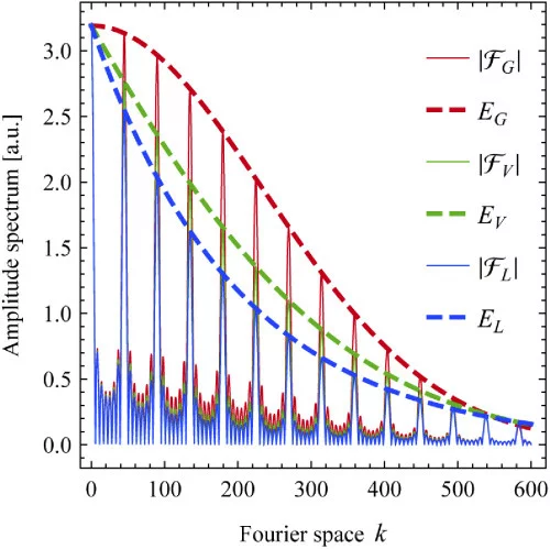 Fourier transform of the signal functions.