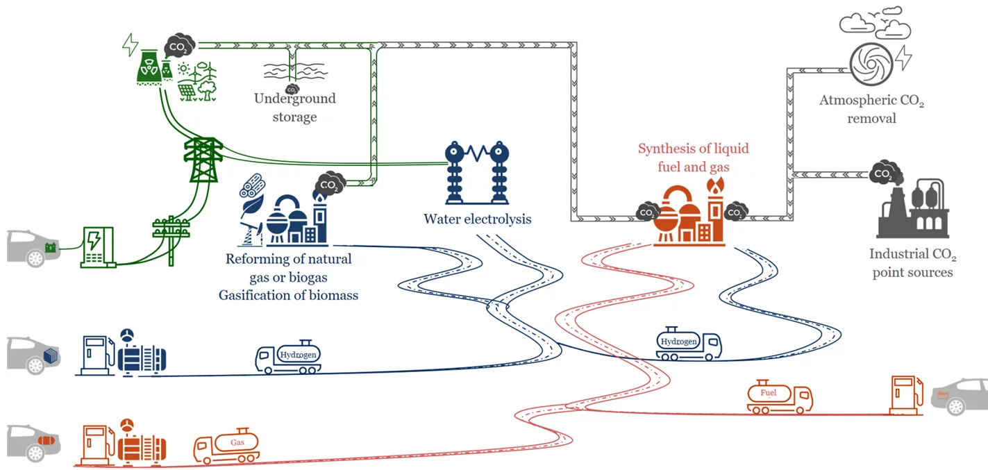 Figure 1: Schematic representation of different types of e-fuel production