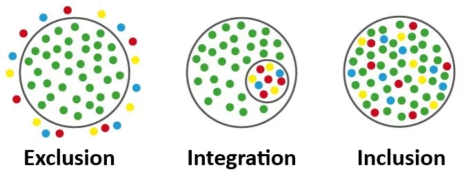 Exklusion Integration Inclusion