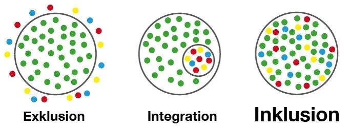 Exklusion Integration Inklusion