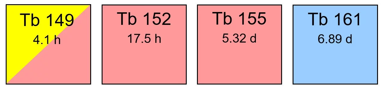 Tb sister isotopes