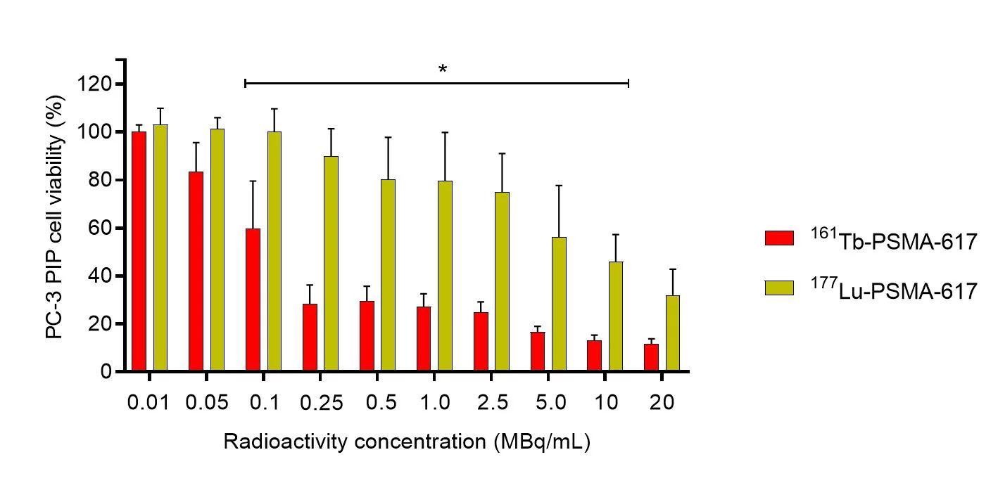 Cell viability