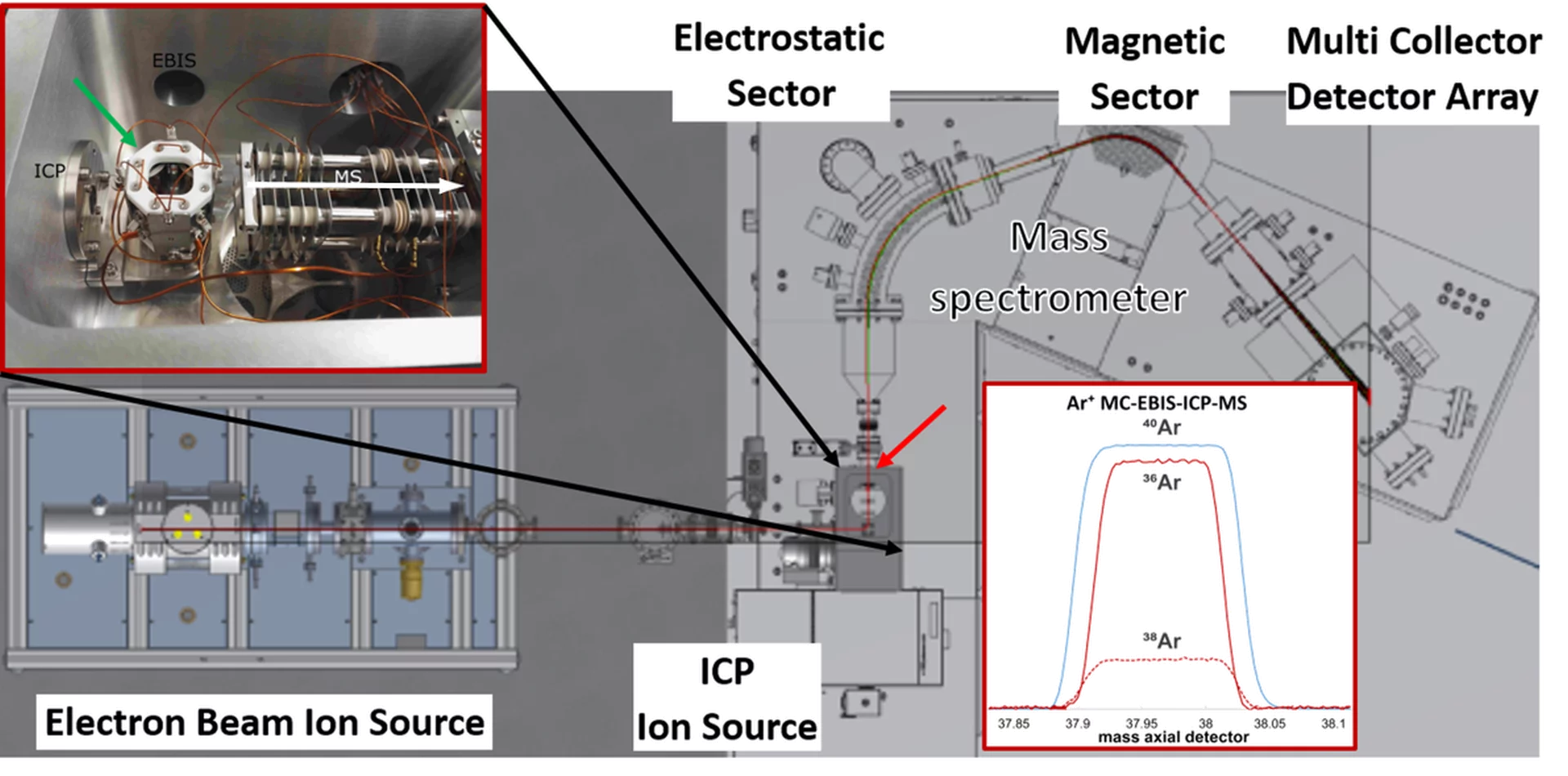 Figure 1: Schematics of the MC-EBIS-ICP-MS