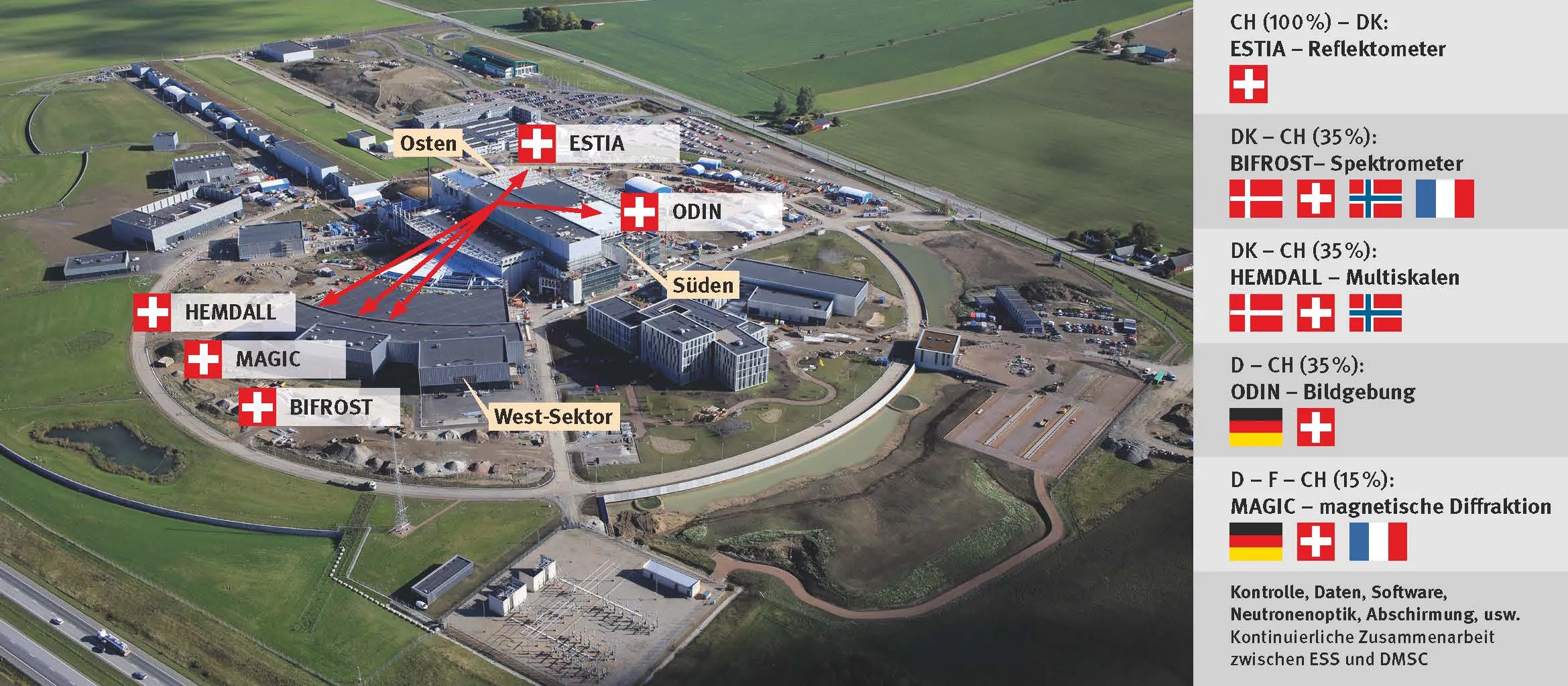 Die Schweiz beteiligt sich über das PSI am Bau und Betrieb der Europäischen Spallationsquelle ESS. Die Prozentzahlen beziffern den Anteil an den jeweiligen Projekten. Die Flaggen zeigen die kooperierenden Nationen. Auch am Data Management & Software Center DMSC, das vor allem für den Betrieb der ESS wichtig ist, arbeitet das PSI mit.  