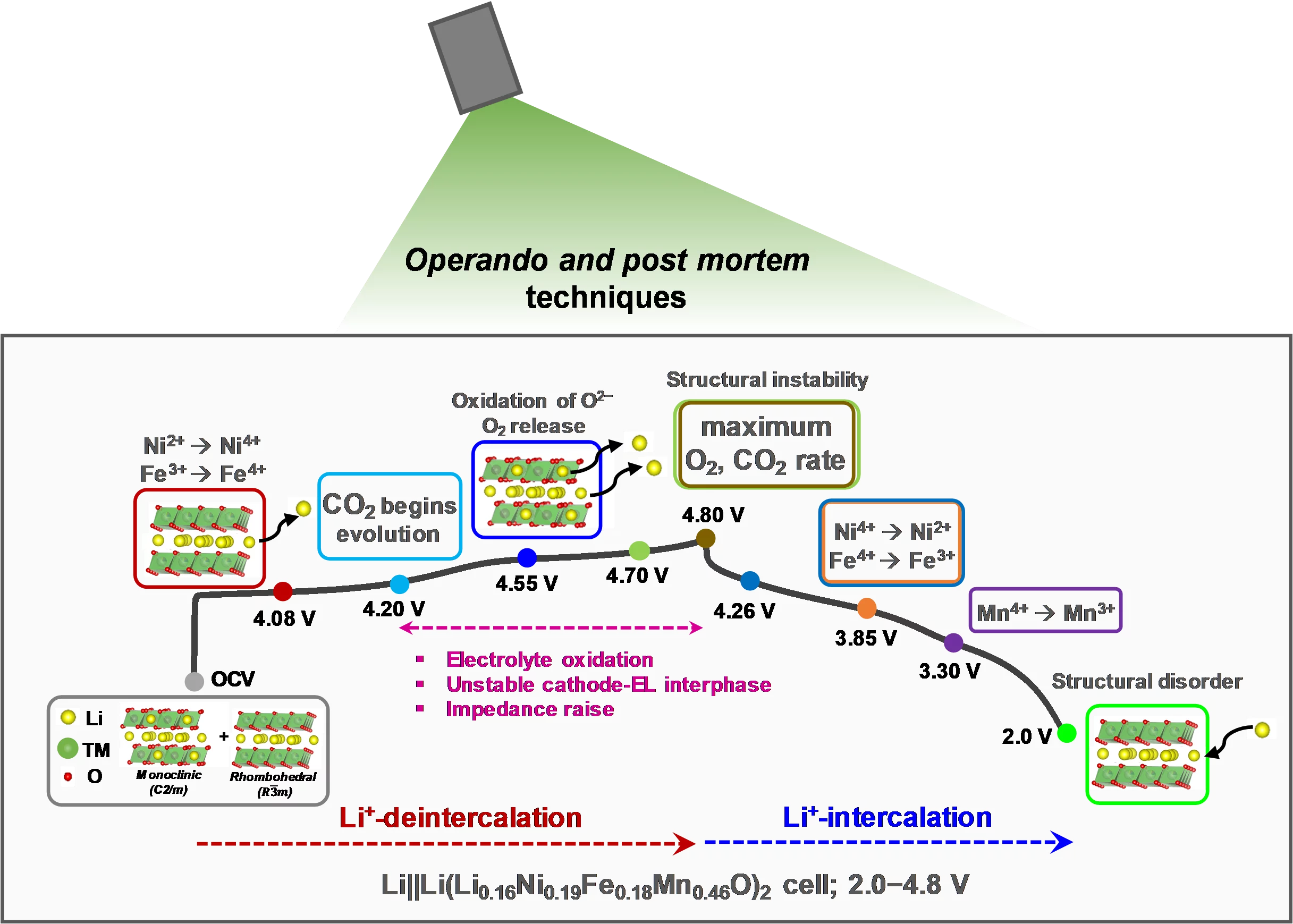 Proposed mechanism for structure and gas evolution and cathode-electrolyte interfacial reactions 