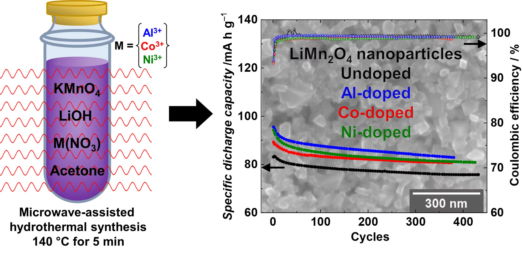 Li-rich nanoparticles
